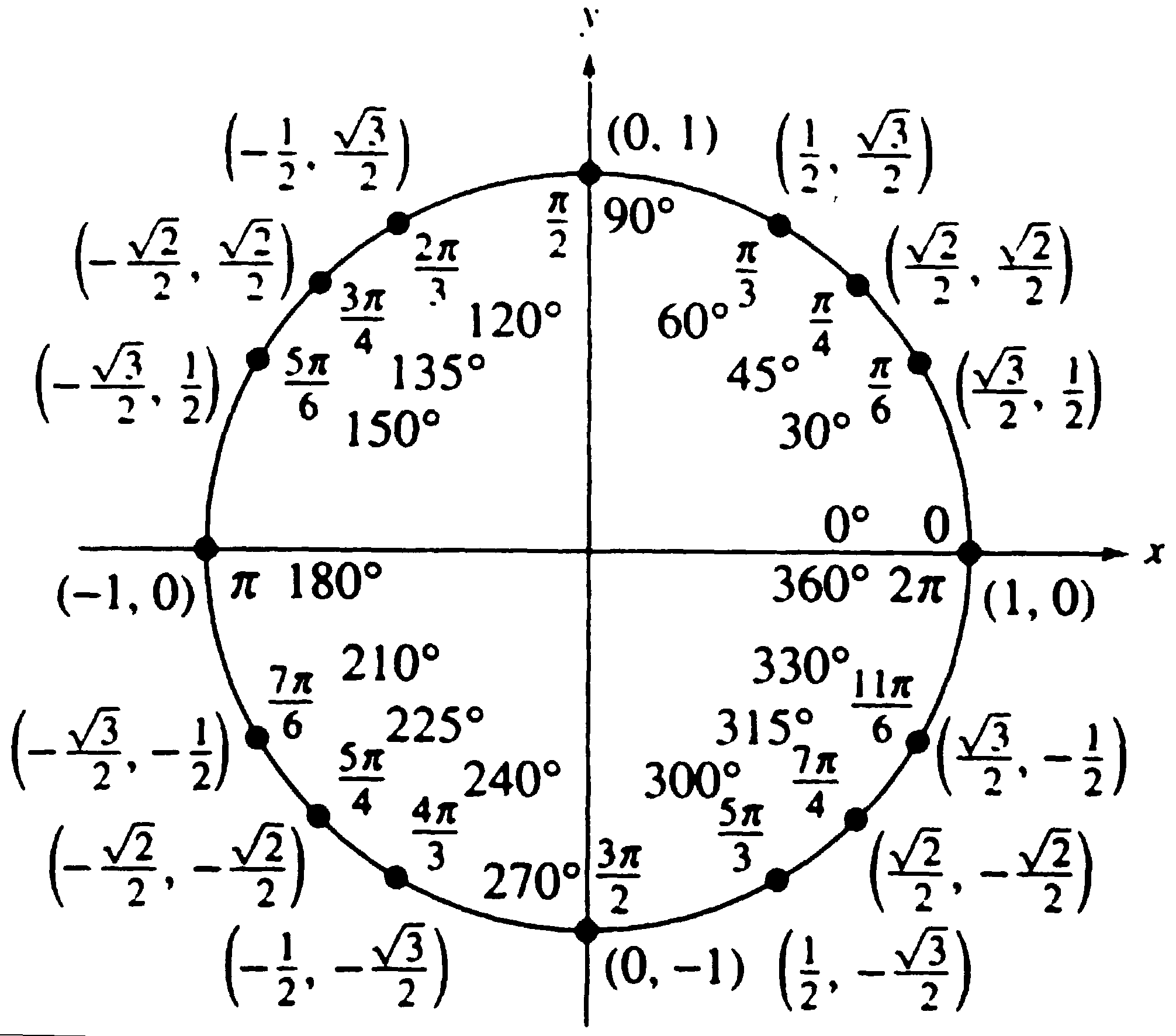 Где 9п 2. Тригонометрический круг -3pi. 2п на тригонометрической окружности. Тригонометрический круг п/6. Тригонометрическая окружность со значениями.