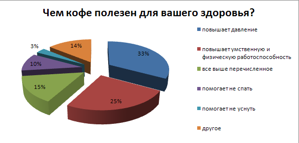 Введение проекта кофе вред или польза