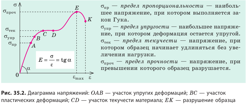 При каком из перечисленных напряжений образец разрушается