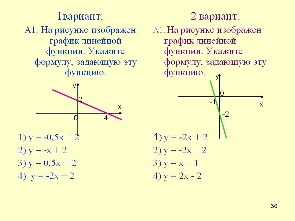 Как найти формулу заданной линейной функции. Как найти формулу линейной функции по графику 7 класс ВПР. На рисунке изображен график линейной функции укажите формулу. Как записать формулу линейной функции. Как составить формулу функции по графику.