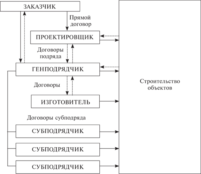 Участники строительного проекта