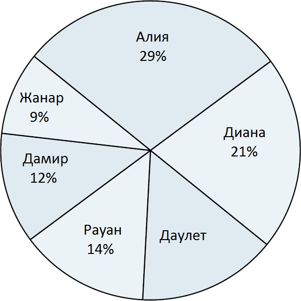 6 на диаграмме показаны результаты выборов лидера класса