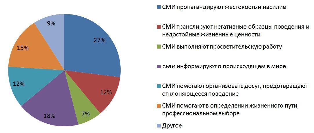 Диаграмма интересов подростков