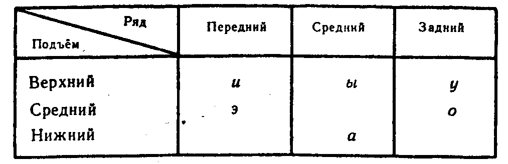 Классификация гласных звуков схема