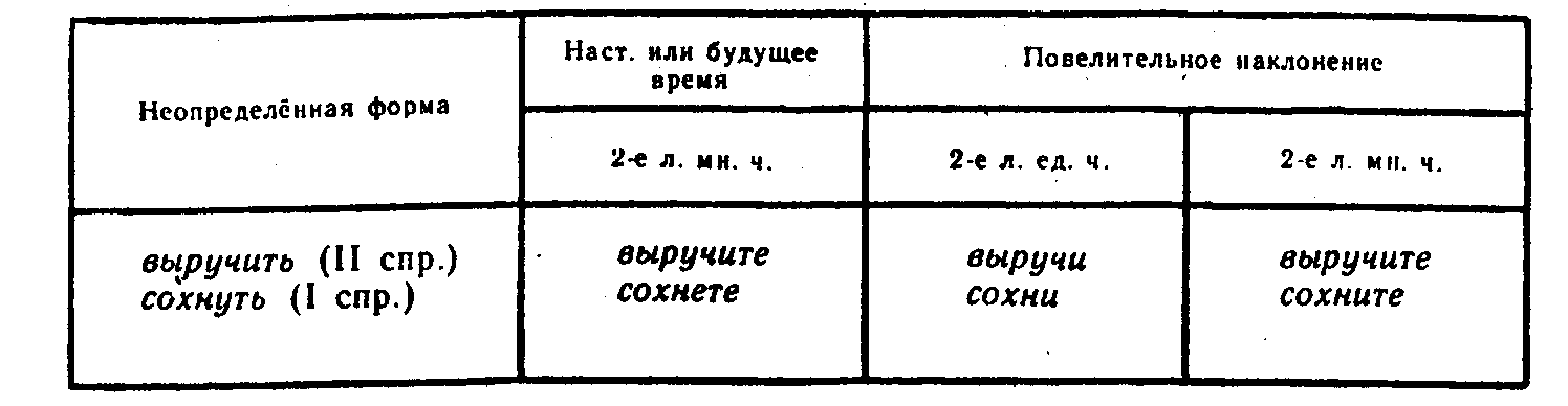 В глаголах повелительного наклонения пишется