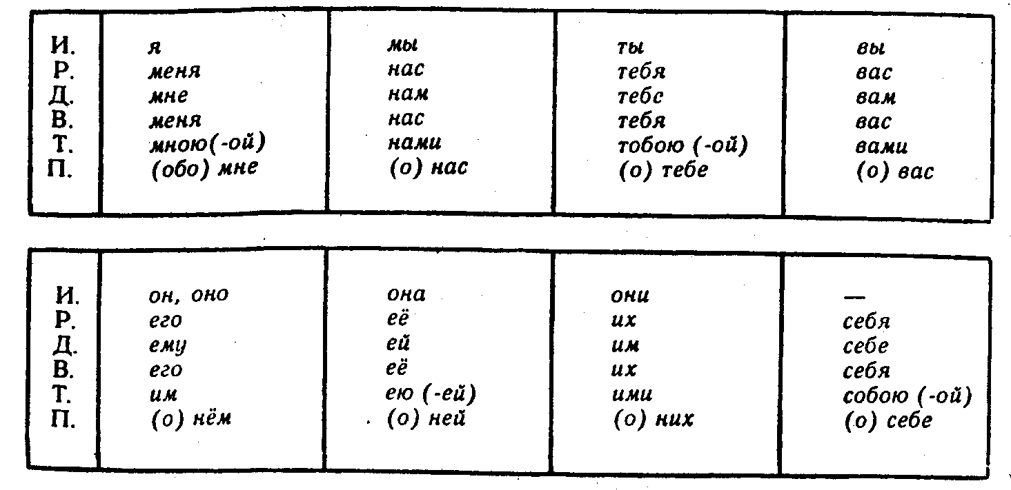 Личное местоимение и существительное тире. Склонение личных местоимений. Просклонять местоимение я. Личные местоимения в русском языке. Склонение местоимений существительных.
