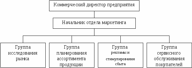 Функции коммерческой организации