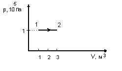На рисунке приведен график зависимости внутренней энергии некоторой массы одноатомного идеального