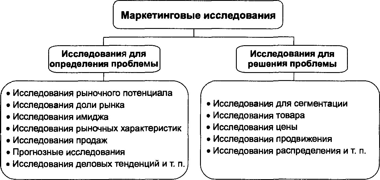 Цели и задачи маркетинговых исследований схема