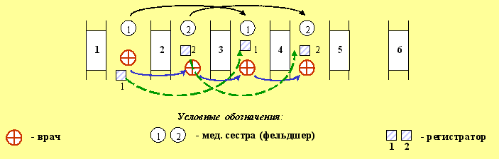 Схема конвейерного метода работы сортировочной бригады