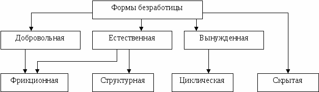 Схема видов безработицы