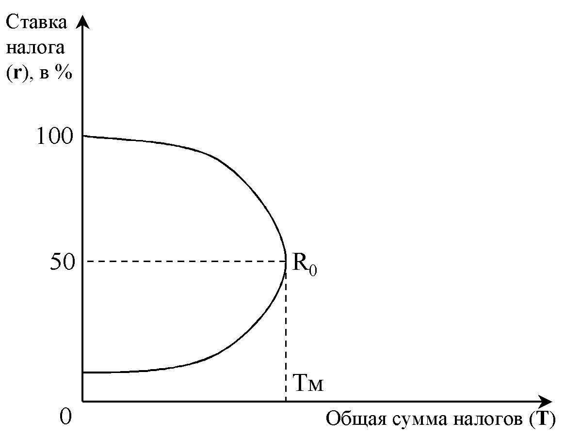 Функции налоговой ставки. Кривая Лаффера. Кривая Лаффера нормальная зона.