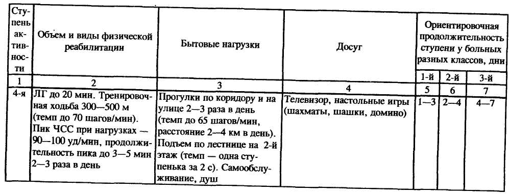 Карта физической реабилитации