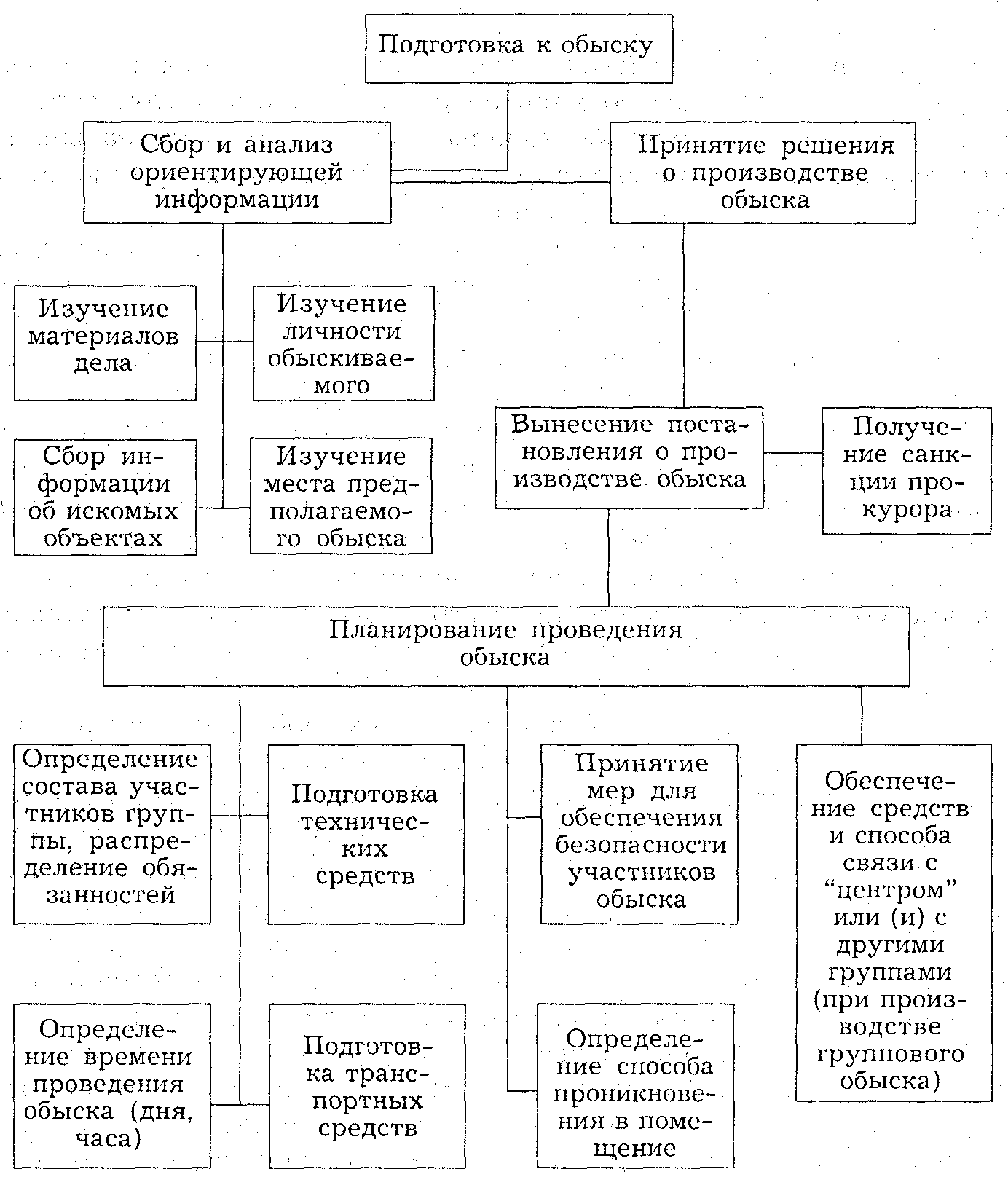 План производства выемки