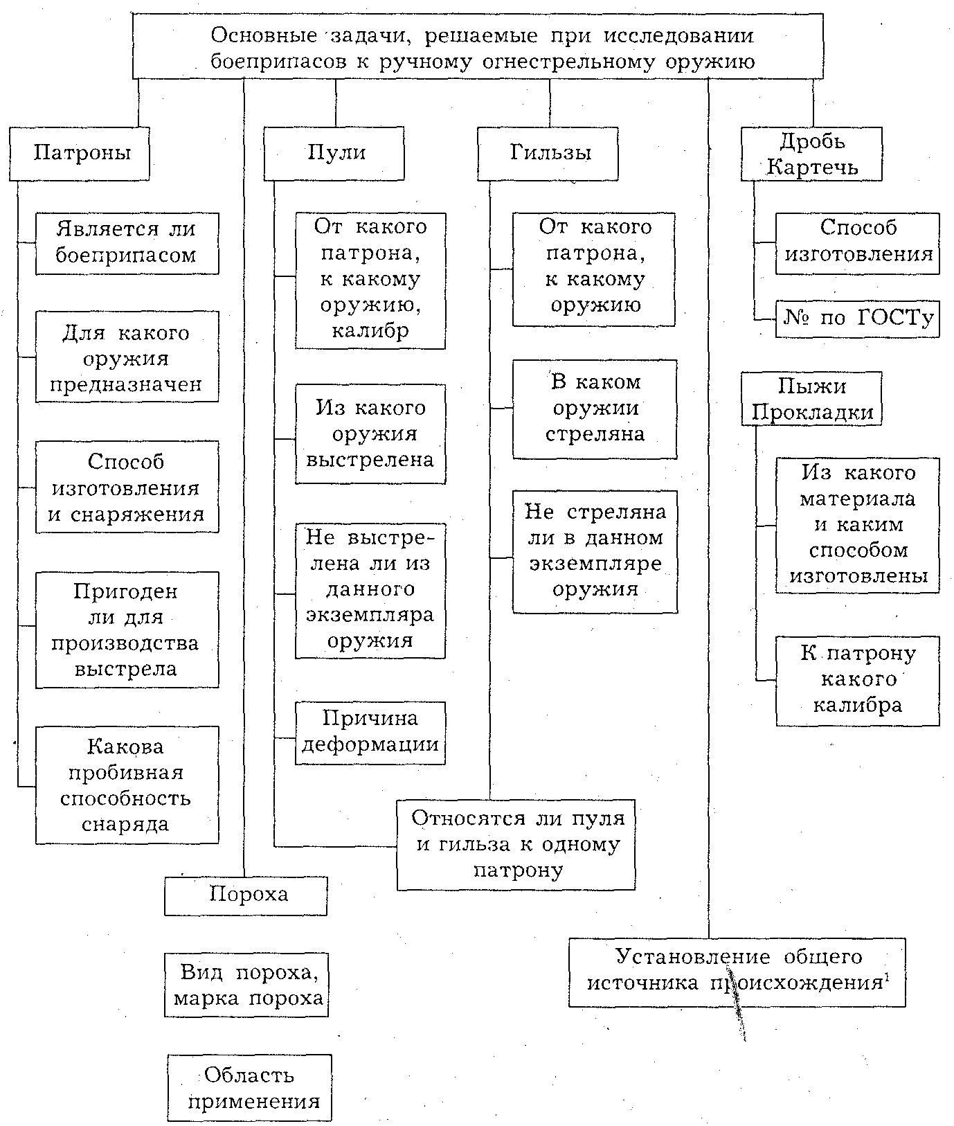 Классификация оружия. Задачи решаемые при исследовании ручного огнестрельного оружия. Схема классификации ручного огнестрельного оружия. Базовая классификация ручного огнестрельного оружия. Классификация огнестрельного оружия и боеприпасов в криминалистике.
