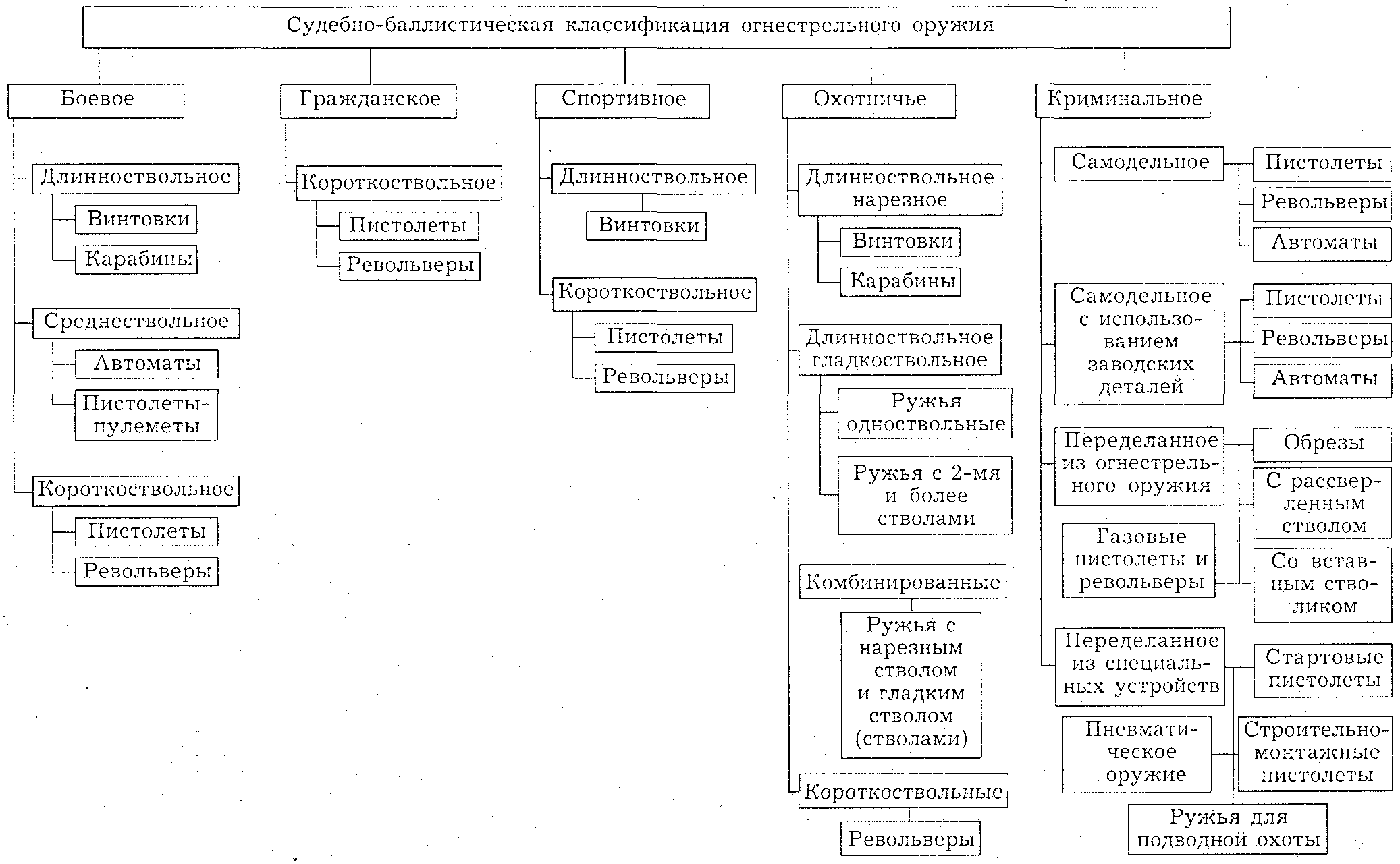 Классификация ручного огнестрельного оружия в криминалистике схема