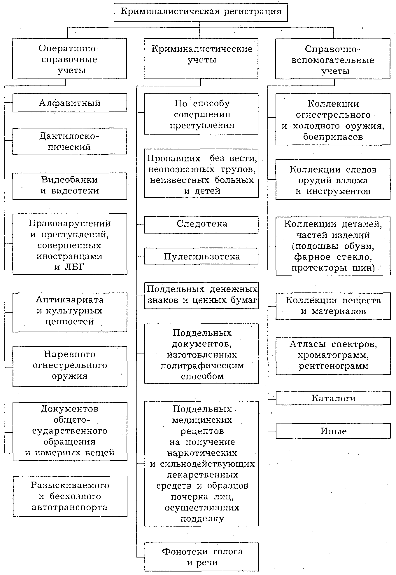 Учеты в криминалистике. Таблица криминалистических учетов. Схема система криминалистического учета криминалистика. Виды криминалистических учетов схема. Схему криминалистические учеты в криминалистике.