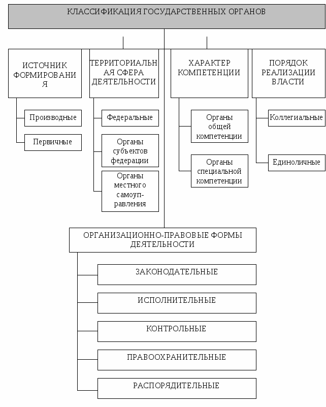 Признаки государственной власти схема