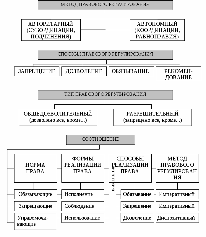 Типы правового регулирования тгп. Методы субординации. Метод координации и субординации в правовом регулировании. Метод субординации и метод координации в правовом регулировании.. Авторитарный метод правового регулирования это.