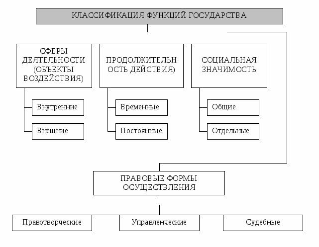 Классификация функционирования. Классификация функций гос-ва. Понятие и классификация функций государства ТГП. Классификация функций государства схема. Классификация функций государства таблица.