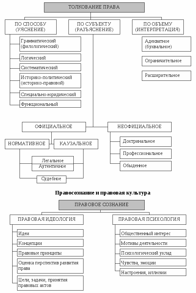 Схема толкования норм права