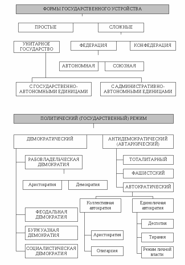 Форма государственного устройства схема