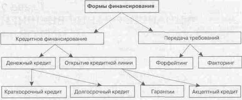 Формы финансирования предприятий. Формы финансирования. Основные формы финансирования. Современные формы финансирования.