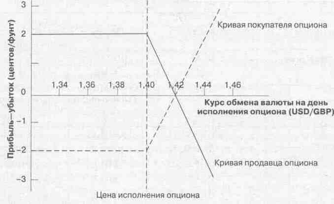 Исполнение опциона колл. В опционной сделке позиции покупателя и продавца опциона. Курса валюты опционами. Убыток или затраты по хеджированию. Опционы для чайников книга.