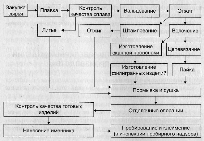 Технологическая схема производства золота