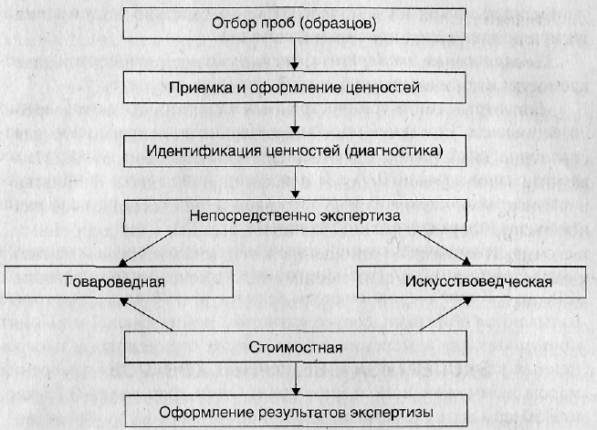 Товароведческая экспертиза ювелирных изделий образец