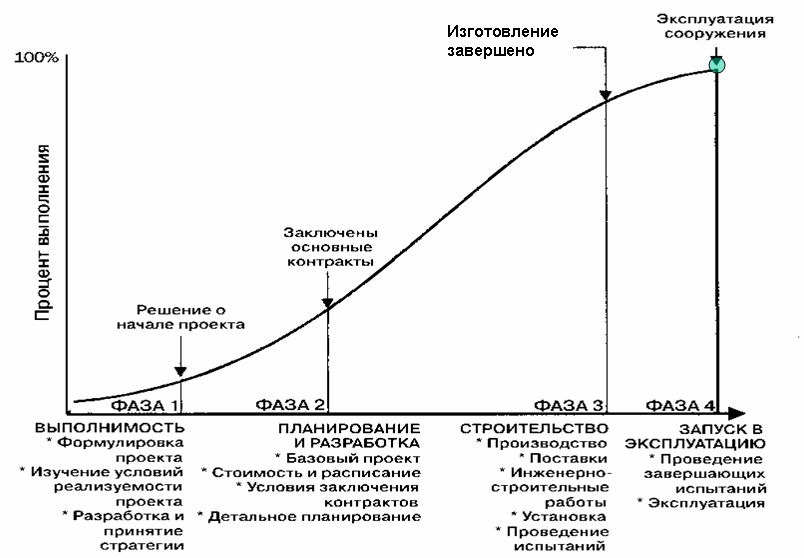 Вероятностная оценка времени выполнения проекта