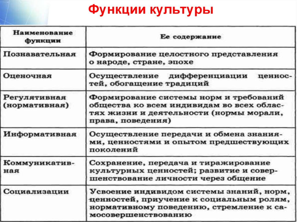 Составьте схему используя следующие понятия культура элементы культуры функции культуры формы