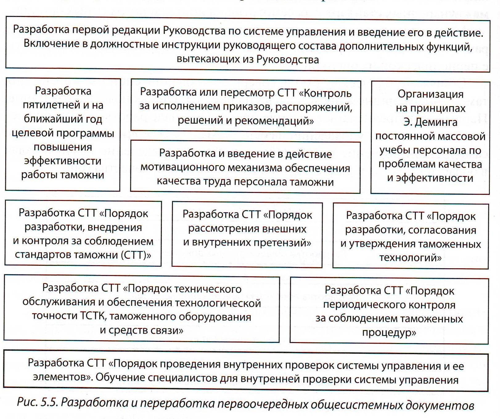 Редакция инструкции. Описание оборудования для таможни. Частное определение таможенного менеджмента таблица.