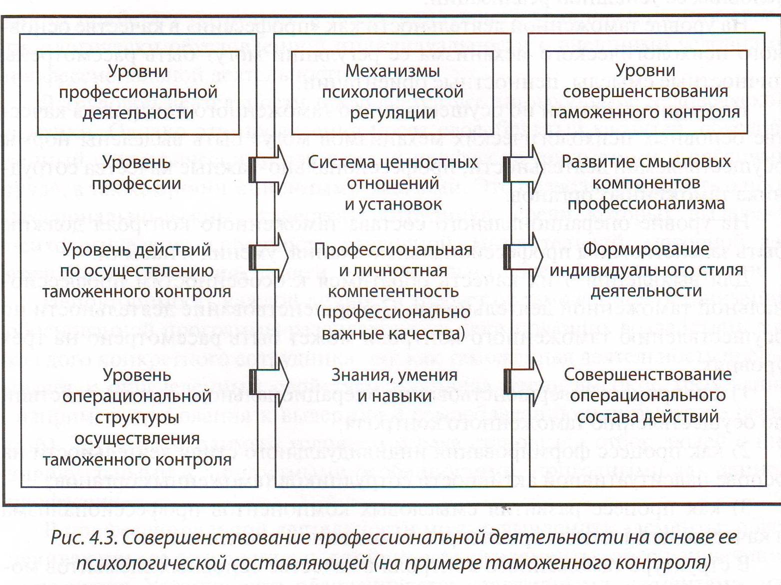 Уровни профессиональной деятельности. Совершенствование профессиональной деятельности. Уровни профессионализма. Уровни профессионализма психология.