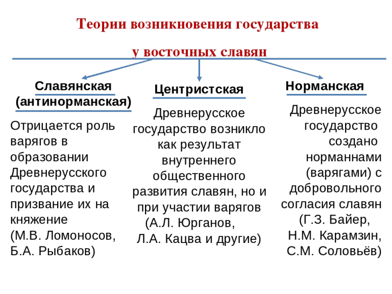 Этапы возникновения государства схема