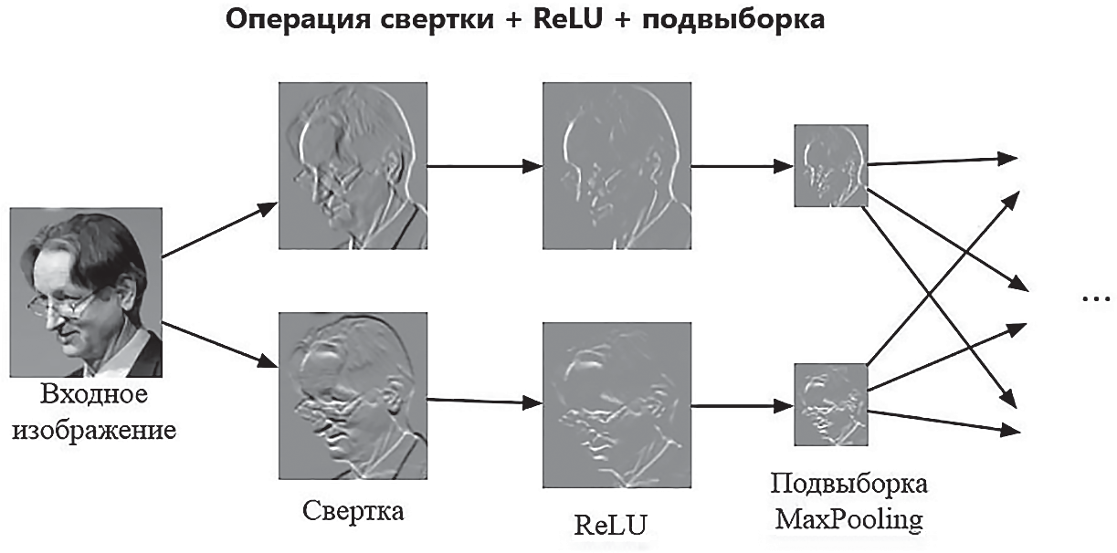 Операция свертки изображений