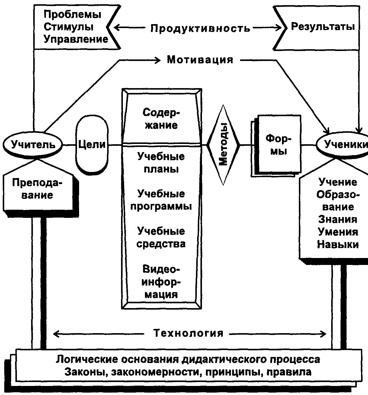 Продуктивный результат