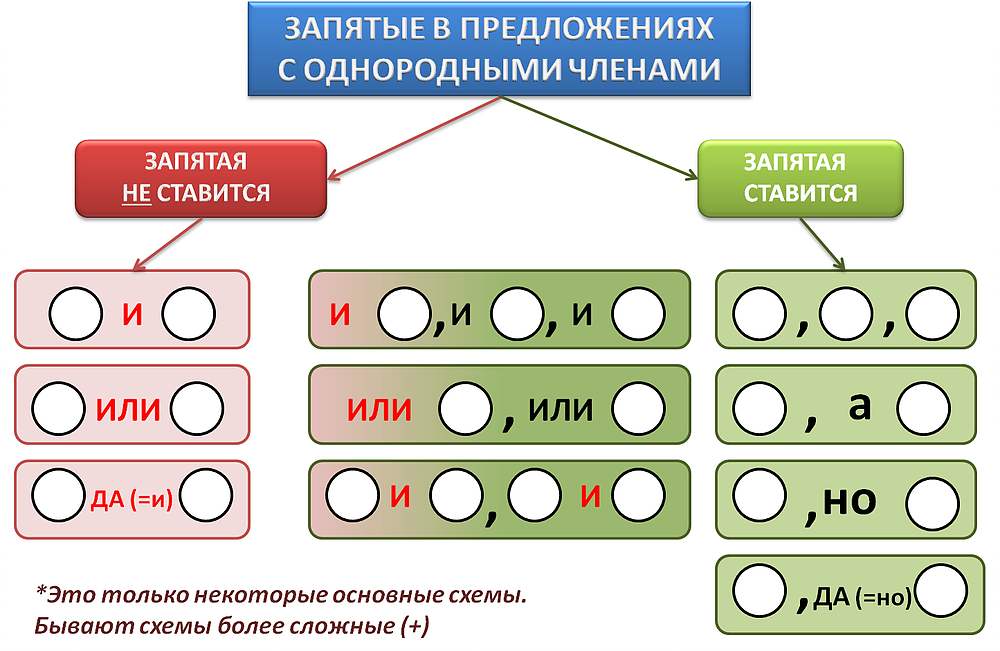 Схема предложения с запятыми