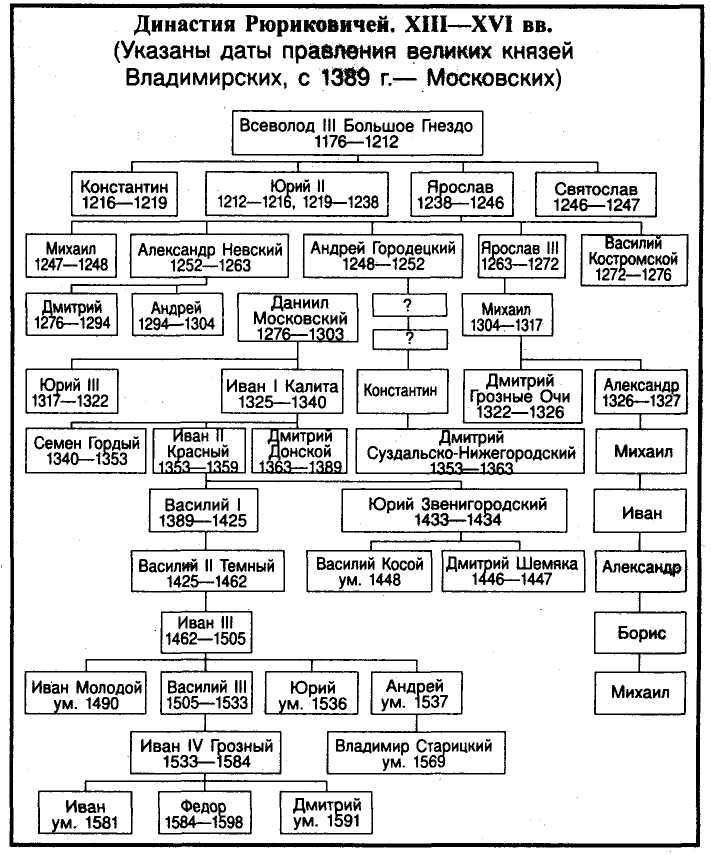 Укажите князя пропущенного в схеме правители московского государства 2 половины 15 века василий 2 и