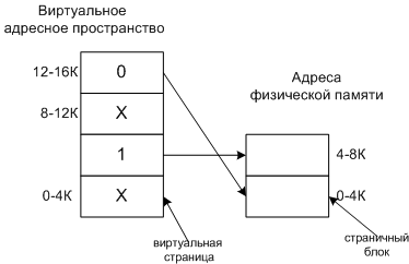 Реализация виртуальной памяти