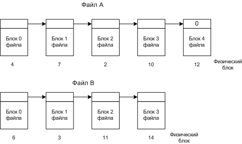 Схема выделения дискового пространства связным списком блоков не нашла широкого применения так как