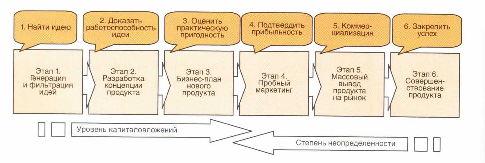 Схема структуры уровней гостиничного продукта гостиничной цепи