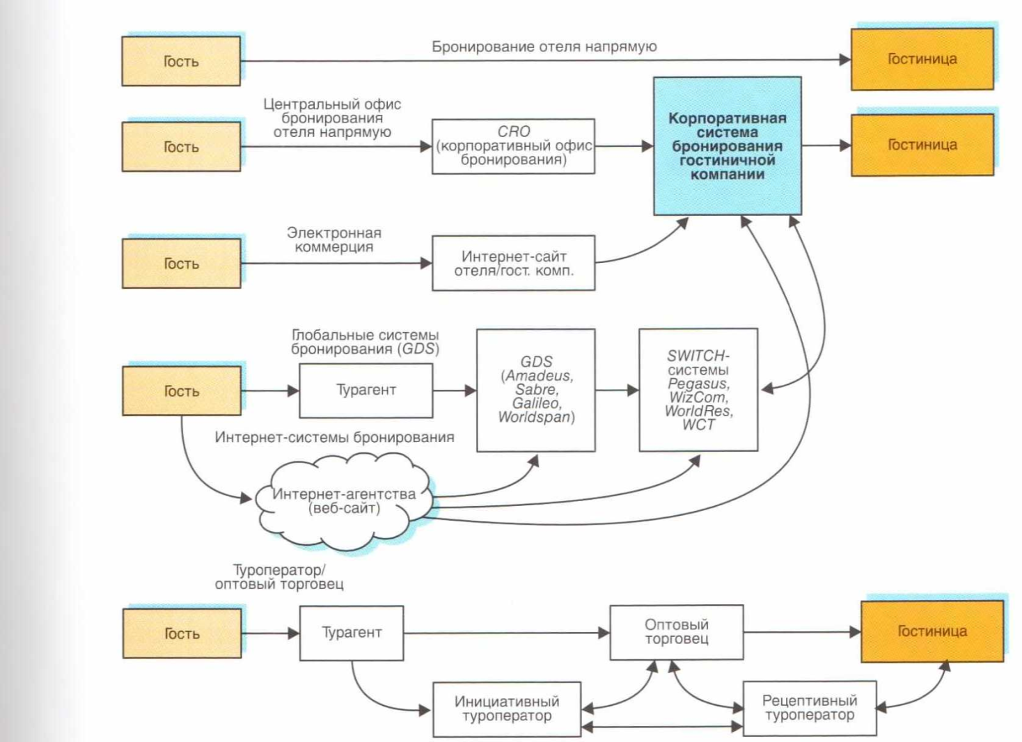 Схема работы специалистов службы бронирования с туроператорами