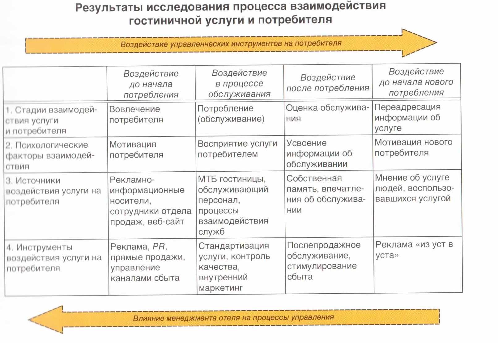 Изучение и разработка схемы управления предприятия гостеприимства