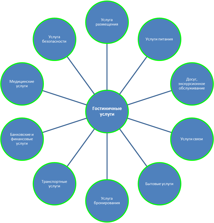 Представить услуги. Структура гостеприимства. Структура услуг размещения. Услуги размещения. Структура гостиничных услуг.