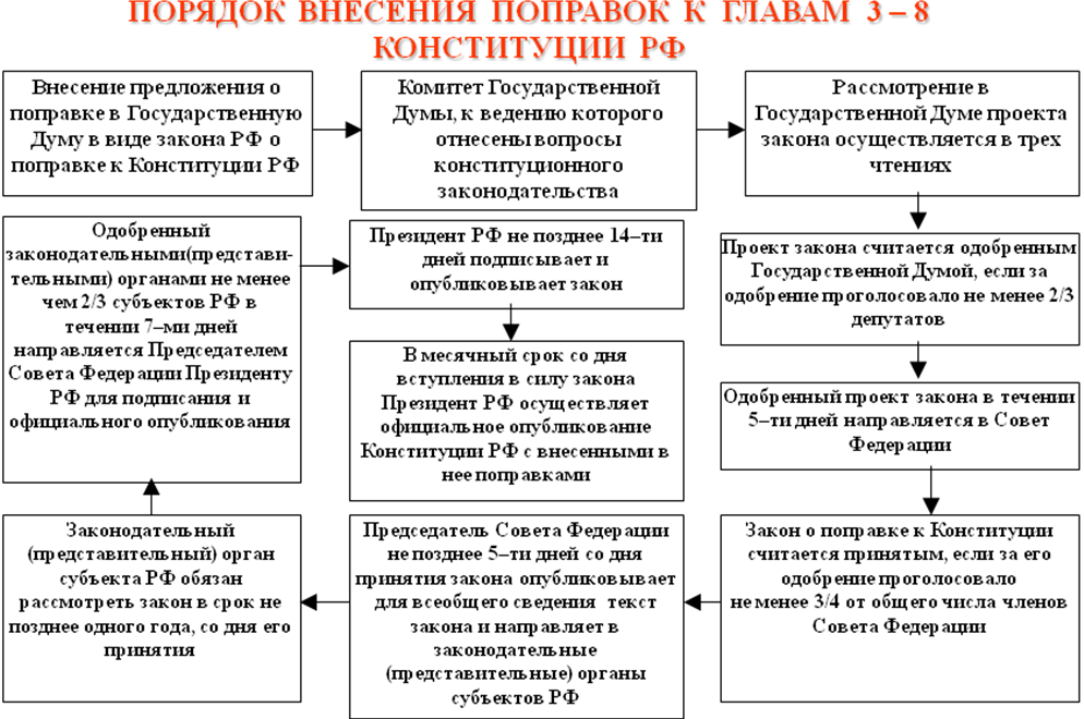 Положение глав 1 2 могут быть изменены. Порядок внесения поправок в Конституцию РФ схема. Схема принятия поправок к Конституции РФ. Порядок принятия закона о поправке к Конституции РФ схема. Схема порядка изменения Конституции РФ.