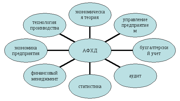 Связь анализа хозяйственной деятельности с другими науками схема