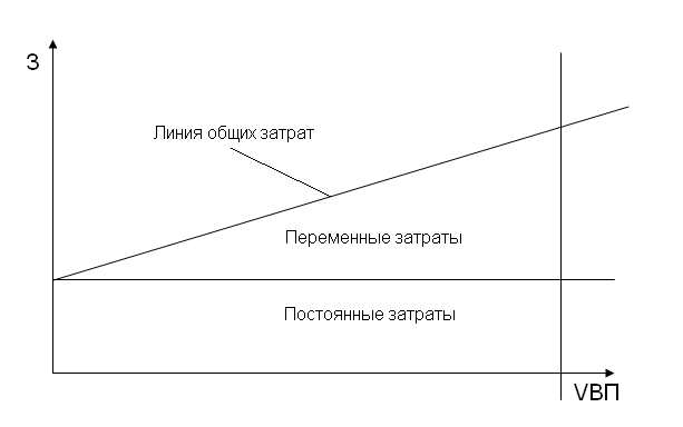 Зависимость от объема производства. Зависимость общей суммы затрат от объема производства. Рис. 2. зависимость общей суммы затрат от объема производства. График зависимости себестоимости единицы от объема производства. Рисунок 2-зависимость общей суммы затрат от объема производства.