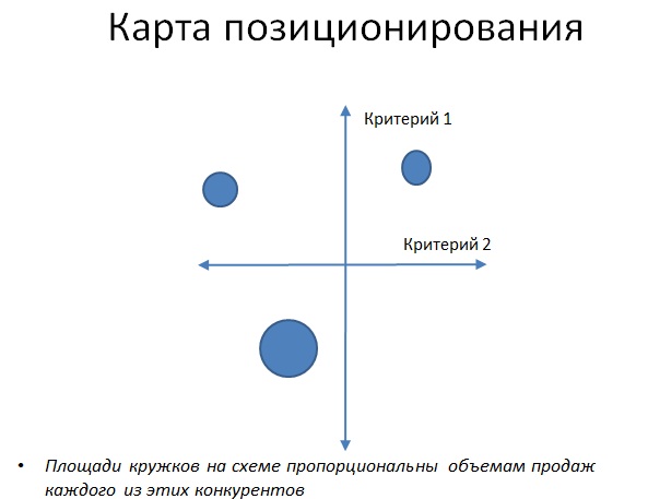 Карта позиционирования онлайн построение