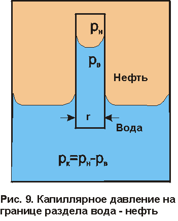 Давление нефти. Капиллярное давление нефть вода. Капиллярное давление это нефть. Капиллярное давление жидкости. Капиллярное давление в системе нефть вода.